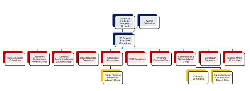 Graphic representation of the committee flow chart